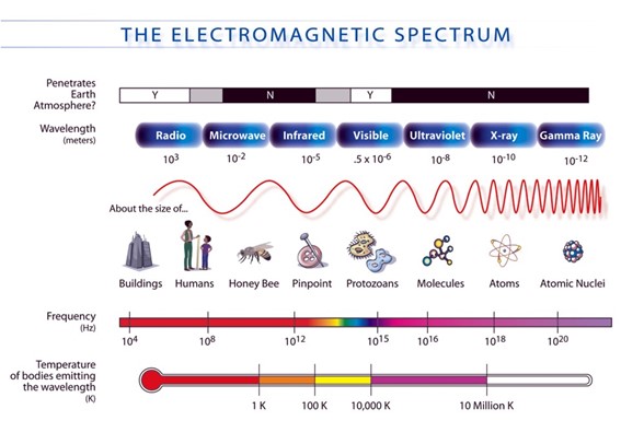 Frequency increases and wavelength decreases for smaller objects