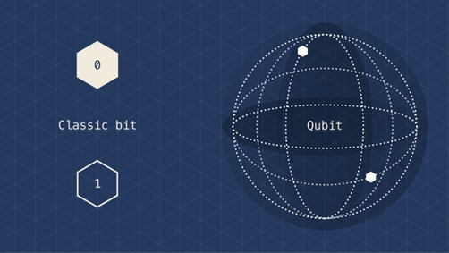 The qubit transmits signals in the quantum computer in “on” and “off” states simultaneously, while today’s “classical” computers are limited to one state at a time.