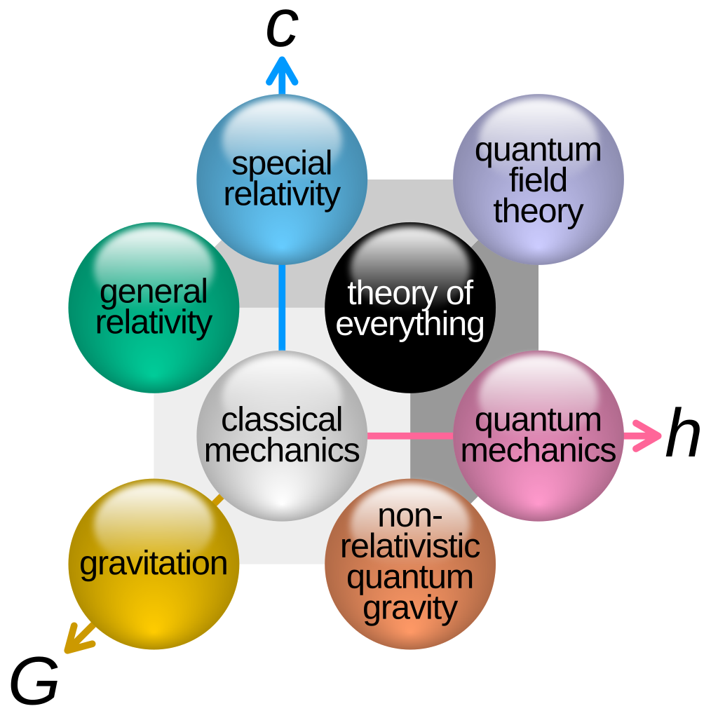 “cGh physics refers to the historical attempts in physics to unify relativity, gravitation, and quantum mechanics” (Wikipedia). Image: Cmglee.