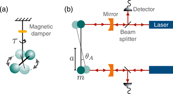 FIG. 6. from the research abstract. “Optomechanical torsion balance. Panel (a) shows a sketch of a torsion pendulum with a dumbbell-shaped body suspended from a thin wire with torsion constant 𝜏. A magnetic damper attached to the wire damps mechanical modes other than the torsional one. Panel (b) presents a scheme of the optomechanical system composed of the torsion pendulum and two optical cavities. The light output of each cavity is a measure of the position of the corresponding edge of the pendulum. Independent measurements of the position of each end of the pendulum can be added or subtracted to discriminate between purely rotational motion and pendular swinging.”