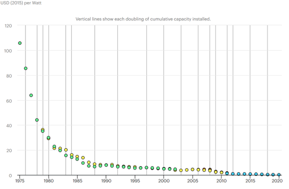 Solar cost graph