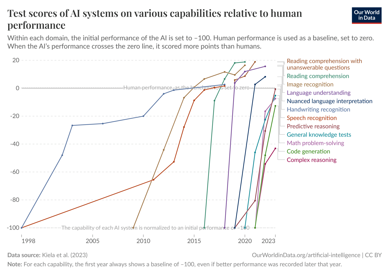 Thinking in the Age of Machines: Global IQ Decline and the Rise of AI ...