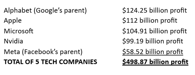 Tech company profit chart